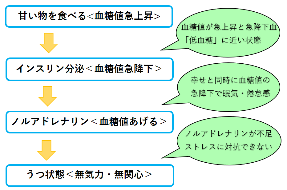 砂糖断ちで幸せに ウツと不眠の原因 は砂糖かもしれない話 みやながここのここがなやみ